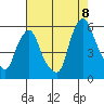 Cedar Creek entrance tide chart for Monday, August 8, 2022