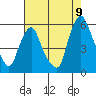 Cedar Creek entrance tide chart for Tuesday, August 9, 2022