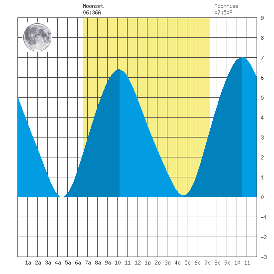 Cedar Creek entrance tide chart for Saturday, September 10, 2022
