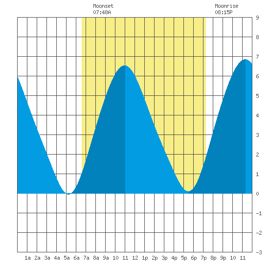 Cedar Creek entrance tide chart for Sunday, September 11, 2022