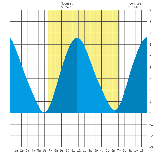 Cedar Creek entrance tide chart for Monday, September 12, 2022