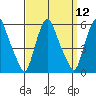 Cedar Creek entrance tide chart for Monday, September 12, 2022