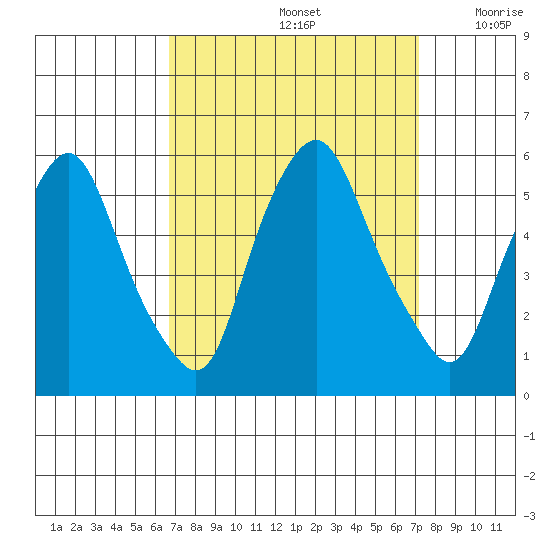 Cedar Creek entrance tide chart for Thursday, September 15, 2022
