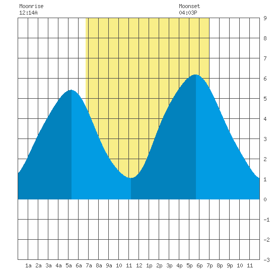 Cedar Creek entrance tide chart for Monday, September 19, 2022