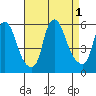 Cedar Creek entrance tide chart for Thursday, September 1, 2022