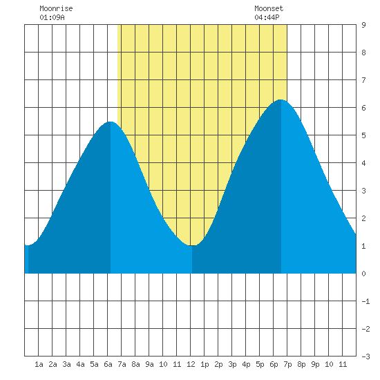 Cedar Creek entrance tide chart for Tuesday, September 20, 2022
