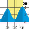 Cedar Creek entrance tide chart for Tuesday, September 20, 2022