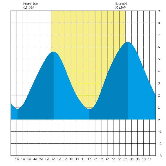 Cedar Creek entrance tide chart for Wednesday, September 21, 2022