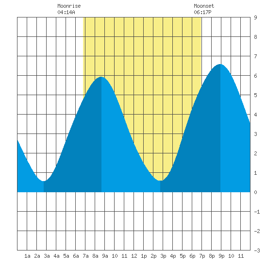 Cedar Creek entrance tide chart for Friday, September 23, 2022