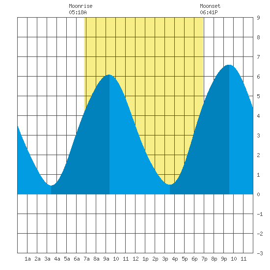 Cedar Creek entrance tide chart for Saturday, September 24, 2022