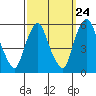 Cedar Creek entrance tide chart for Saturday, September 24, 2022