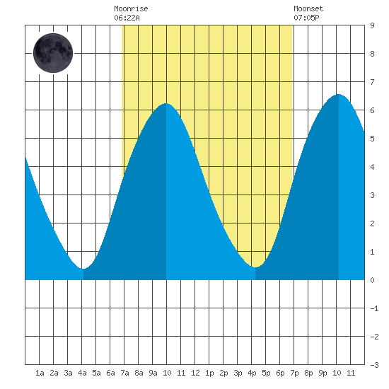 Cedar Creek entrance tide chart for Sunday, September 25, 2022