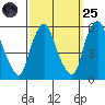 Cedar Creek entrance tide chart for Sunday, September 25, 2022