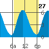 Cedar Creek entrance tide chart for Tuesday, September 27, 2022