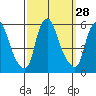 Cedar Creek entrance tide chart for Wednesday, September 28, 2022