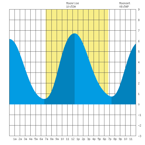 Cedar Creek entrance tide chart for Thursday, September 29, 2022
