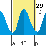 Cedar Creek entrance tide chart for Thursday, September 29, 2022