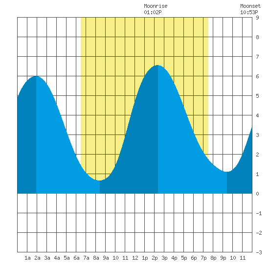 Cedar Creek entrance tide chart for Friday, September 2, 2022