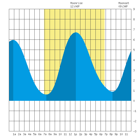 Cedar Creek entrance tide chart for Friday, September 30, 2022