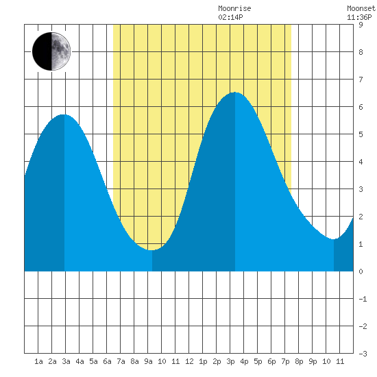 Cedar Creek entrance tide chart for Saturday, September 3, 2022