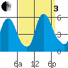 Cedar Creek entrance tide chart for Saturday, September 3, 2022