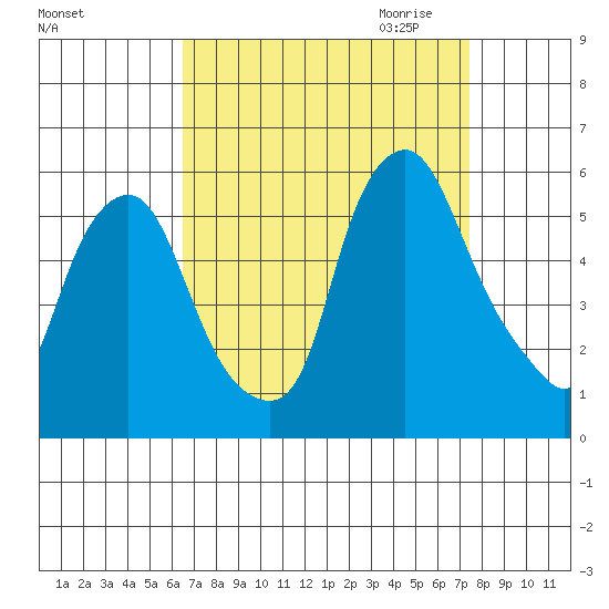 Cedar Creek entrance tide chart for Sunday, September 4, 2022