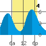 Cedar Creek entrance tide chart for Sunday, September 4, 2022