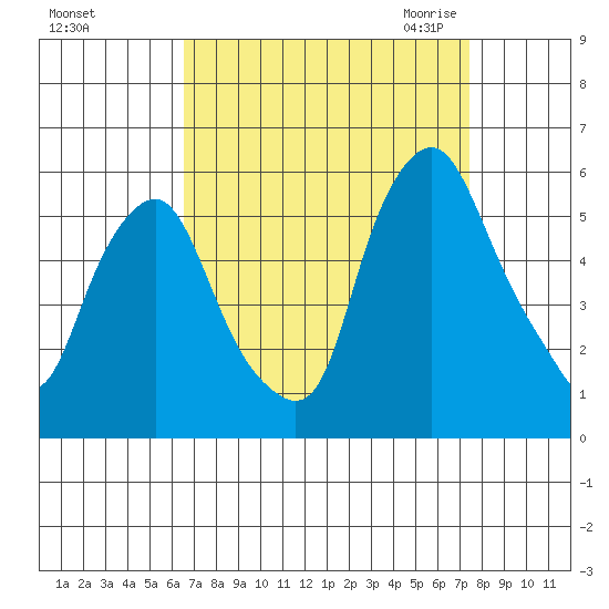 Cedar Creek entrance tide chart for Monday, September 5, 2022