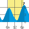 Cedar Creek entrance tide chart for Wednesday, September 7, 2022
