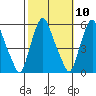Cedar Creek entrance tide chart for Monday, October 10, 2022