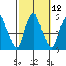 Cedar Creek entrance tide chart for Wednesday, October 12, 2022