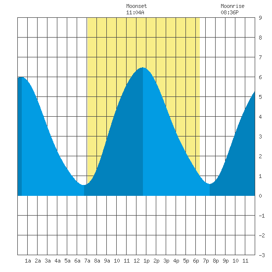 Cedar Creek entrance tide chart for Thursday, October 13, 2022