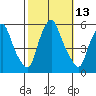 Cedar Creek entrance tide chart for Thursday, October 13, 2022