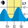 Cedar Creek entrance tide chart for Monday, October 17, 2022