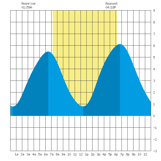 Cedar Creek entrance tide chart for Thursday, October 20, 2022