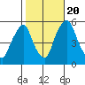 Cedar Creek entrance tide chart for Thursday, October 20, 2022
