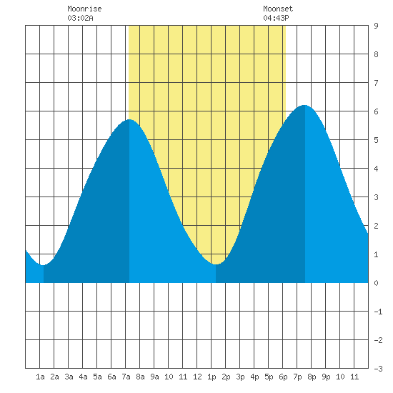Cedar Creek entrance tide chart for Friday, October 21, 2022