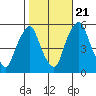 Cedar Creek entrance tide chart for Friday, October 21, 2022