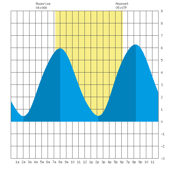 Cedar Creek entrance tide chart for Saturday, October 22, 2022