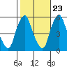 Cedar Creek entrance tide chart for Sunday, October 23, 2022