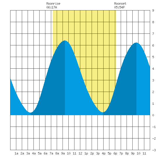 Cedar Creek entrance tide chart for Monday, October 24, 2022