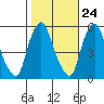 Cedar Creek entrance tide chart for Monday, October 24, 2022