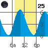 Cedar Creek entrance tide chart for Tuesday, October 25, 2022