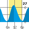 Cedar Creek entrance tide chart for Thursday, October 27, 2022