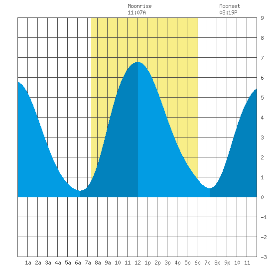Cedar Creek entrance tide chart for Friday, October 28, 2022