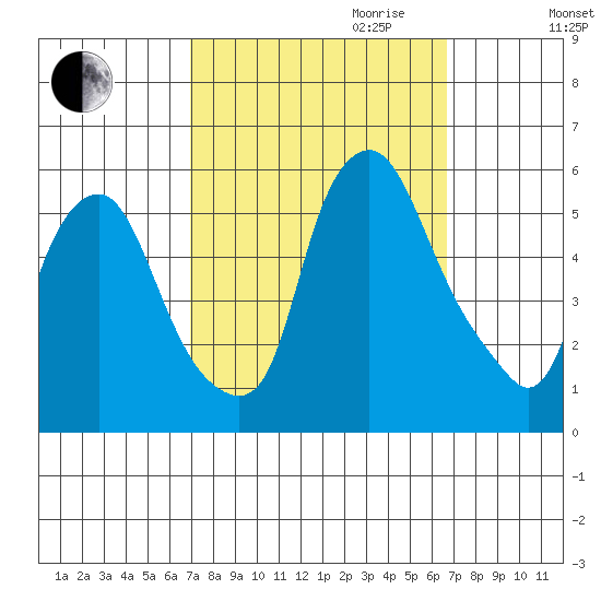 Cedar Creek entrance tide chart for Sunday, October 2, 2022