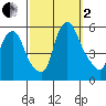 Cedar Creek entrance tide chart for Sunday, October 2, 2022