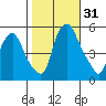 Cedar Creek entrance tide chart for Monday, October 31, 2022