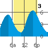 Cedar Creek entrance tide chart for Monday, October 3, 2022