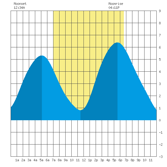 Cedar Creek entrance tide chart for Tuesday, October 4, 2022